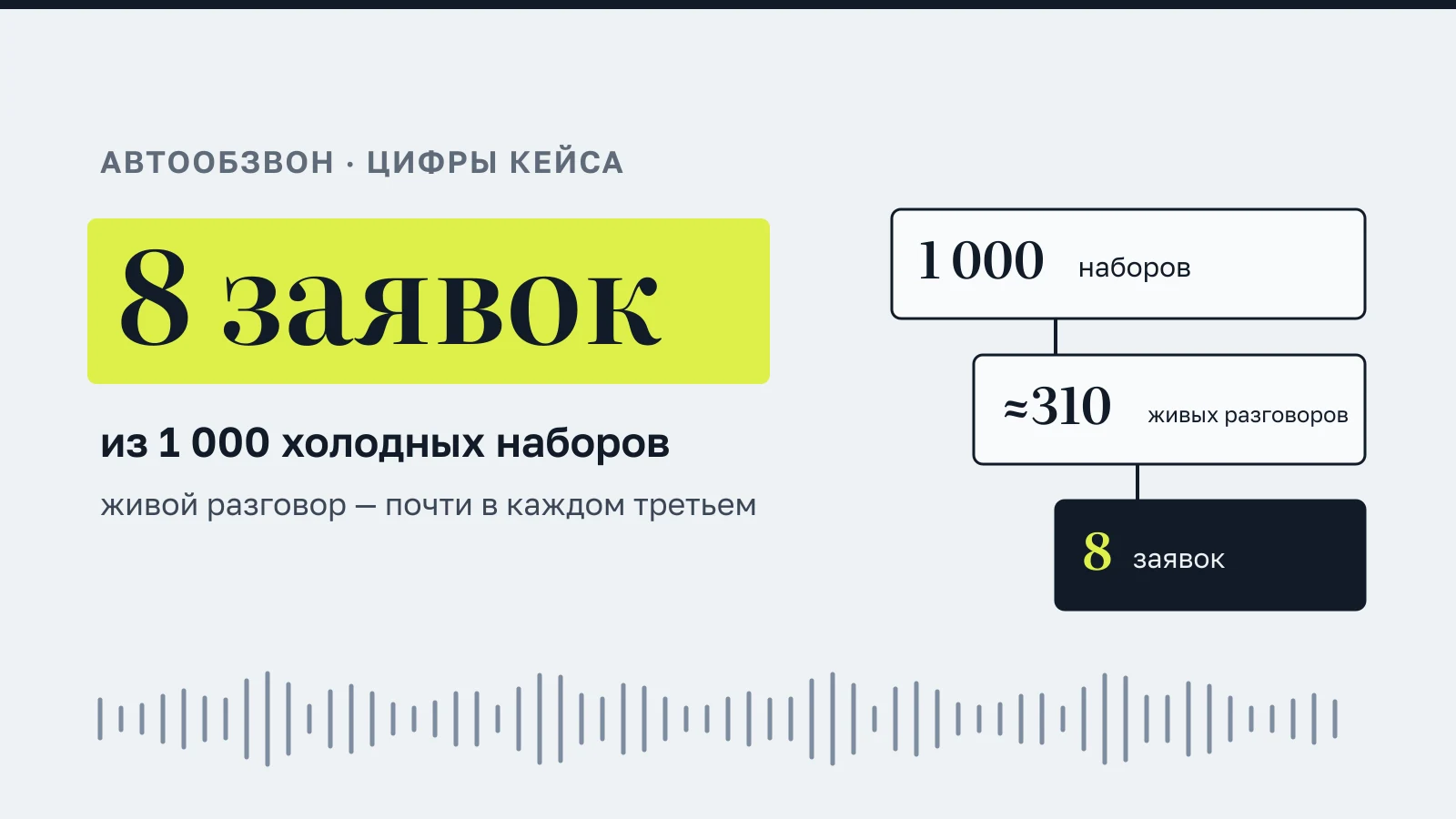 Инфографика: 8 заявок из 1 000 холодных наборов; воронка 1 000 наборов → около 310 живых разговоров → 8 заявок; живой разговор — почти в каждом третьем наборе