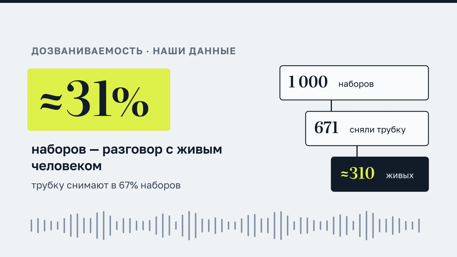 ≈31% наборов — разговор с живым человеком, трубку снимают в 67% наборов; воронка 1 000 наборов → 671 сняли трубку → ≈310 живых