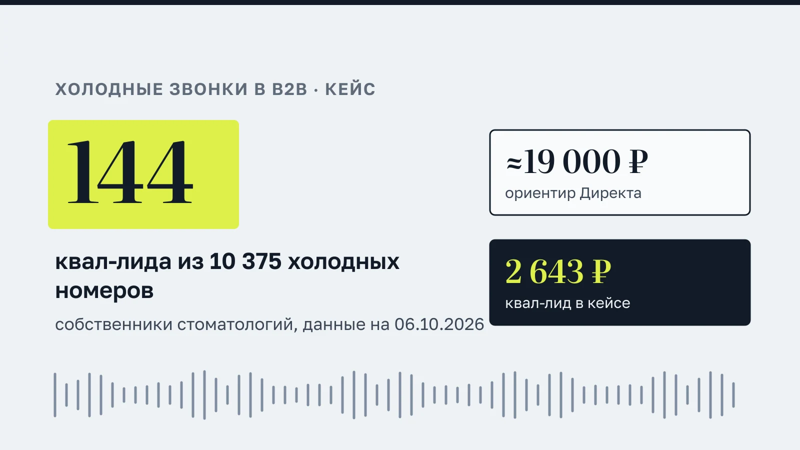 Инфографика: 144 квал-лида из 10 375 холодных номеров собственников стоматологий (данные на 06.10.2026); квал-лид в кейсе 2 643 ₽ против ориентира Директа около 19 000 ₽