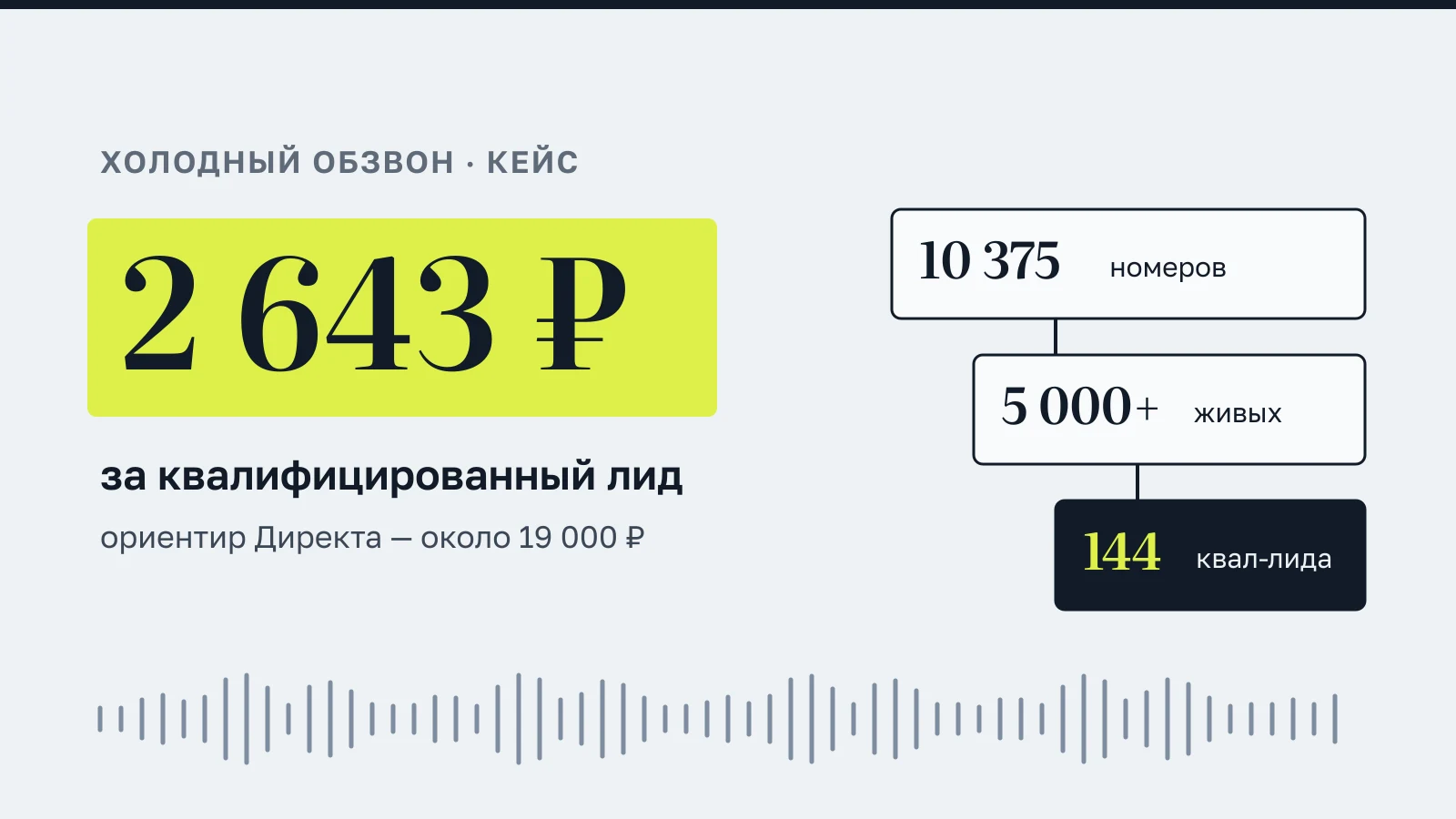 Инфографика: 2 643 ₽ за квалифицированный лид; воронка — 10 375 номеров, 5 000+ живых разговоров, 144 квал-лида