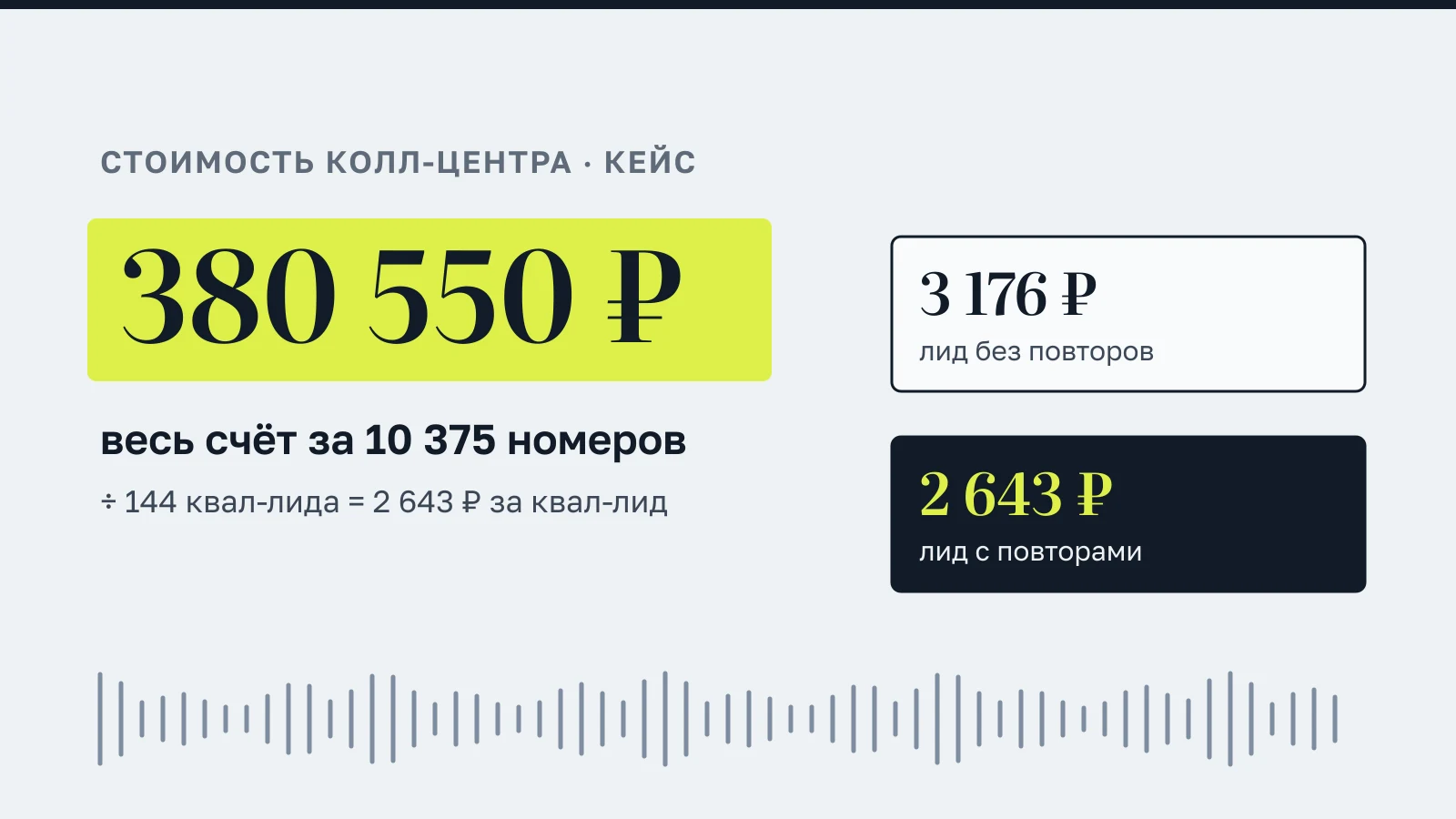 Инфографика: весь счёт 380 550 ₽ за 10 375 номеров, ÷ 144 квал-лида = 2 643 ₽; сравнение — 3 176 ₽ за лид без повторов и 2 643 ₽ с повторами