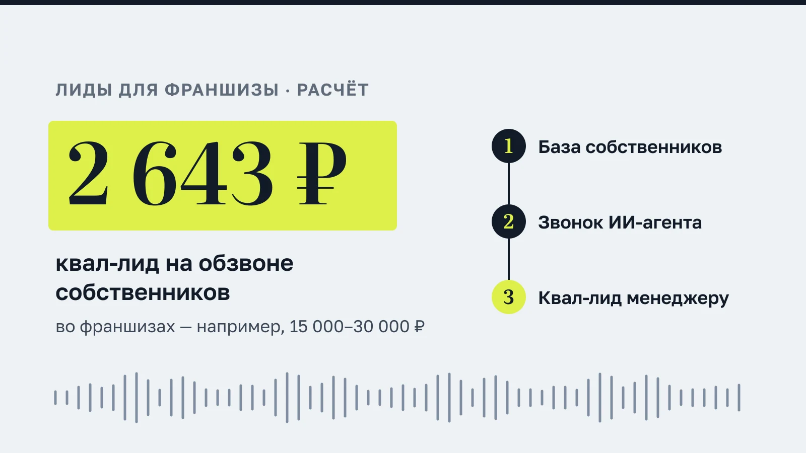 Инфографика: квал-лид 2 643 ₽ на холодном обзвоне собственников, во франшизах — например, 15 000–30 000 ₽; шаги: база собственников, звонок ИИ-агента, квал-лид менеджеру