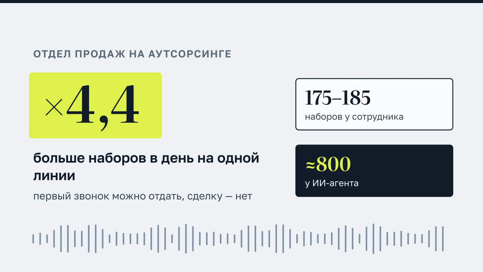 Инфографика: ×4,4 больше наборов в день на одной линии — 175–185 наборов у сотрудника против около 800 у ИИ-агента; первый звонок можно отдать, сделку — нет