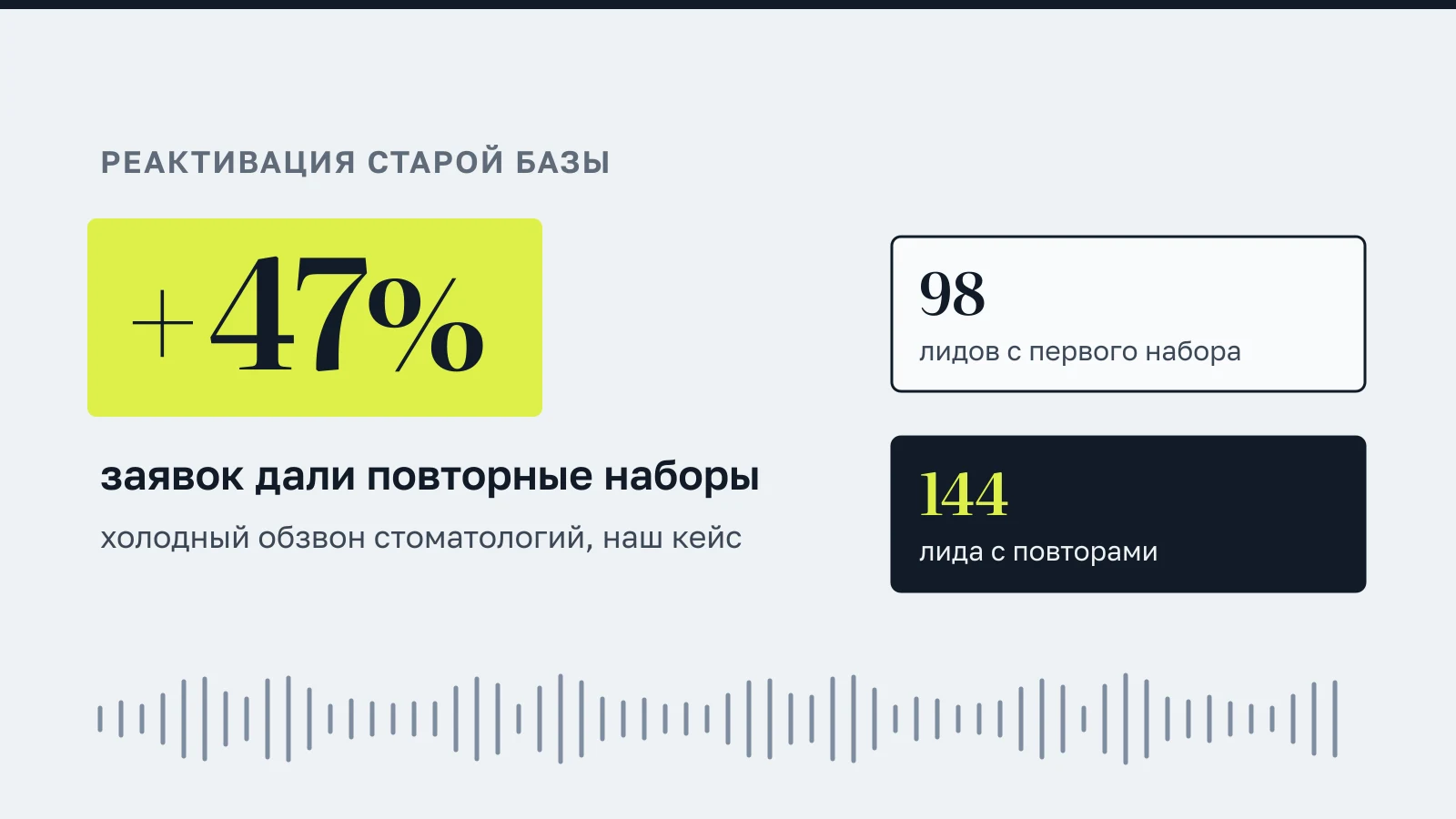 +47% заявок дали повторные наборы в холодном обзвоне стоматологий: 98 лидов с первого набора, 144 лида с повторами