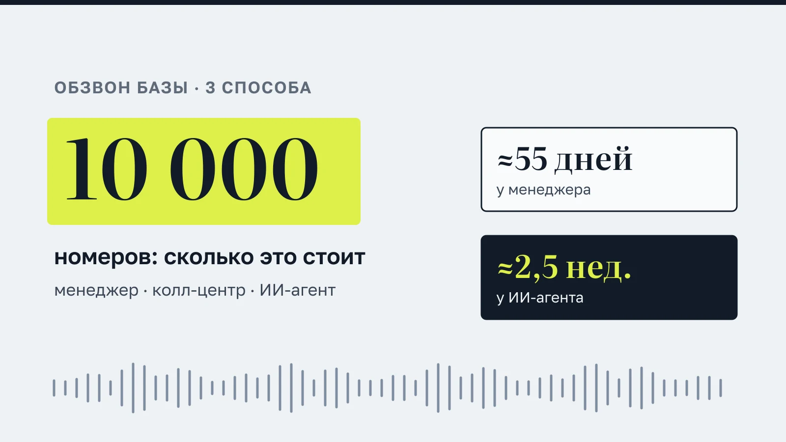 Инфографика: обзвон 10 000 номеров тремя способами — менеджер, колл-центр, ИИ-агент; срок около 55 рабочих дней у менеджера против около 2,5 недели у ИИ-агента