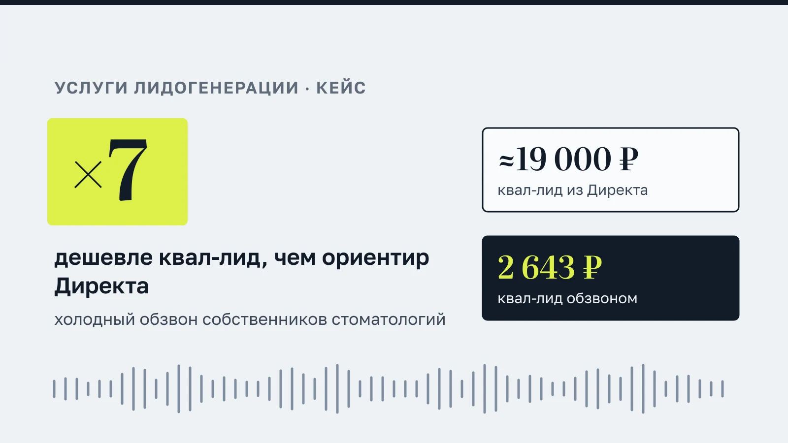 Квал-лид в 7 раз дешевле ориентира Директа: около 19 000 ₽ из Директа против 2 643 ₽ обзвоном собственников стоматологий