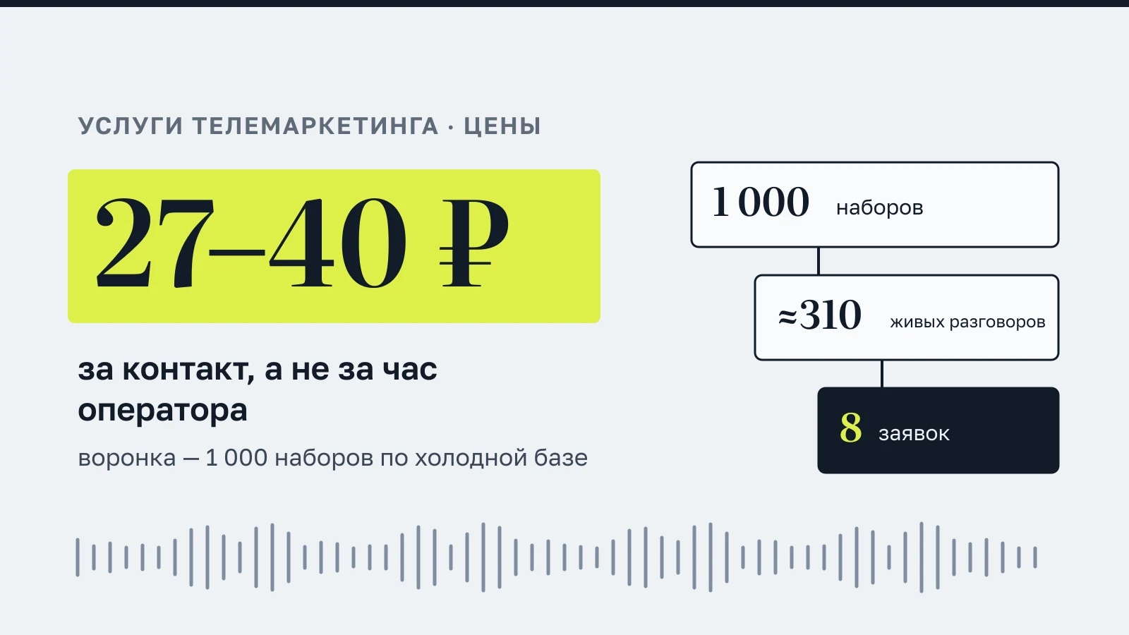 27–40 ₽ за контакт, а не за час оператора; воронка 1 000 наборов по холодной базе → ≈310 живых разговоров → 8 заявок